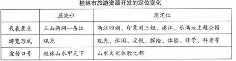 桂林是我国最具代表性的旅游城市之一。图1、图2反映了30年来桂林旅游业发展的基本状况。读图表资料回答问题。(10分)小题1:桂林市属于我国区。桂林所属的省级行政 桂林是我国最具代表性的旅游城市之一。图1、图2反映了30年来桂林旅游业发展的基本状况。读图表资料回答问题。(10分)小题1:桂林市属于我国区。桂林所属的省级行政