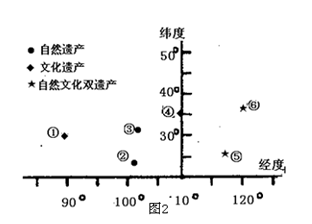 截止到2011年6月24日,中国已有41处世界遗产,居世界第三位。图2中序号代表的世界遗产依次是布达拉宫历史区、云南石林、九寨沟风景区、秦始皇陵及兵马俑、武夷山 截止到2011年6月24日,中国已有41处世界遗产,居世界第三位。图2中序号代表的世界遗产依次是布达拉宫历史区、云南石林、九寨沟风景区、秦始皇陵及兵马俑、武夷山