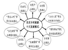 乡村旅游特指在乡村地区开展的,以特有的乡村人居环境、乡村民俗文化、乡村田园风光、农业生产及其自然环境为基础的旅游活动。图为目前北京乡村旅游形成的“十大发展模式图 乡村旅游特指在乡村地区开展的,以特有的乡村人居环境、乡村民俗文化、乡村田园风光、农业生产及其自然环境为基础的旅游活动。图为目前北京乡村旅游形成的“十大发展模式图