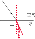 根据光的折射规律,在图中画出折射光线,并标出哪一个是折射角. 魔方格