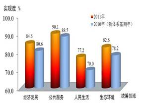 中国城镇化建设已取得长足发展,但背后潜藏的诸多矛盾也日益凸显,传统城镇化模式转型刻不容缓。(数据来自国家统计局和浙江省统计局) 材料一图1我国城镇化率十年增长情 中国城镇化建设已取得长足发展,但背后潜藏的诸多矛盾也日益凸显,传统城镇化模式转型刻不容缓。(数据来自国家统计局和浙江省统计局) 材料一图1我国城镇化率十年增长情