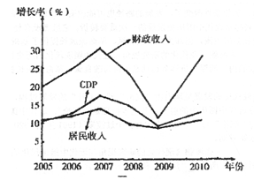 山东努力提升居民幸福指数。材料一 “十一五”期间我国GDP、财政收入、居民收入增长情况图反映了什么经济信息?有人认为 山东努力提升居民幸福指数。材料一 “十一五”期间我国GDP、财政收入、居民收入增长情况图反映了什么经济信息?有人认为