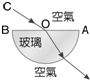 如图为一个半圆柱状的透明玻璃,EF线段为其横截面半圆形的直径,O点为半圆柱的圆心.若有一条光线HO自空气中射入此玻璃柱,入射点为O点.则下列光折射路径正确的是(