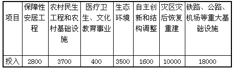 当前,为抵御国际金融风暴对我国的不利影响,国务院出台强有力的扩大内需十项措施,到2010年底约投资4万亿元。具体安排如下表:上述事 当前,为抵御国际金融风暴对我国的不利影响,国务院出台强有力的扩大内需十项措施,到2010年底约投资4万亿元。具体安排如下表:上述事