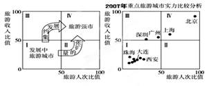 2007年“五一黄金周”期间,我国旅游市场异常火爆。读“中国重点城市旅游实力比较图”,有关图中各城市的叙述是:A.上海、广州、深圳是发展中旅游城市B.大连旅 2007年“五一黄金周”期间,我国旅游市场异常火爆。读“中国重点城市旅游实力比较图”,有关图中各城市的叙述是:A.上海、广州、深圳是发展中旅游城市B.大连旅