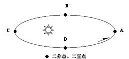 2010年北京时间10月1日18时59分57秒,搭载着“嫦娥二号”卫星的长征三号丙运载火箭在西昌卫星发射中心点火发射,结合地球绕日公转示意图,完成下列各题:(1 2010年北京时间10月1日18时59分57秒,搭载着“嫦娥二号”卫星的长征三号丙运载火箭在西昌卫星发射中心点火发射,结合地球绕日公转示意图,完成下列各题:(1