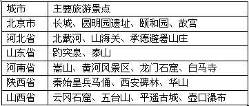 根据下表,回答相关问题。请结合上表给出的旅游景点,根据你自己的生活经验为旅行社设计几条旅游线路主题。(至少 根据下表,回答相关问题。请结合上表给出的旅游景点,根据你自己的生活经验为旅行社设计几条旅游线路主题。(至少