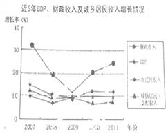 ( 26 分) 阅读材料,完成下列各题目前,“中国梦”一词正式进入官方语汇并迅速走红。材料一共筑中国梦,需要经济社会的不断发展。图10示意近5年GDP、财政收入 ( 26 分) 阅读材料,完成下列各题目前,“中国梦”一词正式进入官方语汇并迅速走红。材料一共筑中国梦,需要经济社会的不断发展。图10示意近5年GDP、财政收入