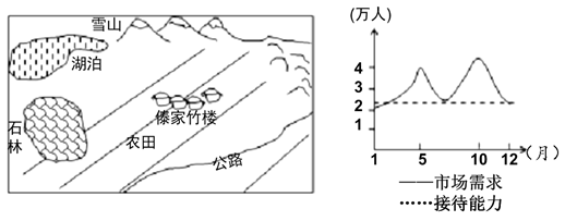 旅游地理读下图,回答下列问题。左图是“我国西南部地区某村镇旅游资源分布示意图”,右图是“该地区旅游接待能力与市场需求关系图”,读图回答下列问题。 旅游地理读下图,回答下列问题。左图是“我国西南部地区某村镇旅游资源分布示意图”,右图是“该地区旅游接待能力与市场需求关系图”,读图回答下列问题。
