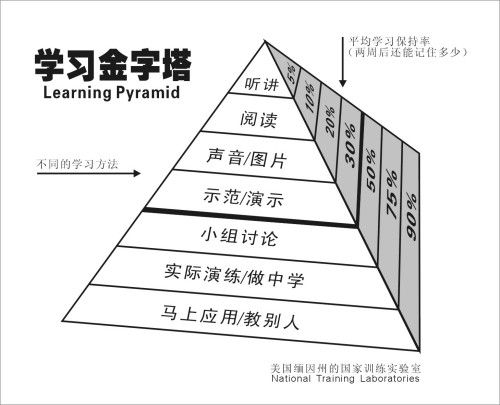 语文实践活动观察下面的“学习金字塔”回答以下问题小题1:通过观察,采用“”的学习方法,学习效果最差;采用“”的学习方法,效果最理想。小题2:“ 语文实践活动观察下面的“学习金字塔”回答以下问题小题1:通过观察,采用“”的学习方法,学习效果最差;采用“”的学习方法,效果最理想。小题2:“