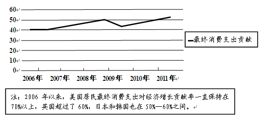 “中国梦”凝聚亿万百姓对美好生活的向往,成为2013年“两会”代表、委员热议的话题。2006—2011年中国最终消费支出对经济 “中国梦”凝聚亿万百姓对美好生活的向往,成为2013年“两会”代表、委员热议的话题。2006—2011年中国最终消费支出对经济