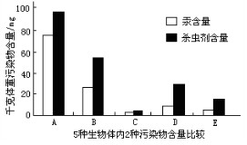 为研究环境污染物对某湖泊中生物的影响,一组学生开展了研究性学习。他们首先选取了该湖泊中5种不同的生物A、B、C、D、E,并对其进行消化道内食物组成的 为研究环境污染物对某湖泊中生物的影响,一组学生开展了研究性学习。他们首先选取了该湖泊中5种不同的生物A、B、C、D、E,并对其进行消化道内食物组成的
