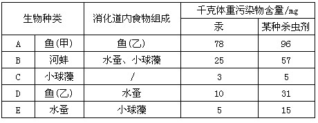 为研究环境污染物对某湖泊中生物的影响,一组学生开展了研究性学习。他们首先选取了该湖泊中5种不同的生物A、B、C、D、E,并对其进行消化道内食物组成的 为研究环境污染物对某湖泊中生物的影响,一组学生开展了研究性学习。他们首先选取了该湖泊中5种不同的生物A、B、C、D、E,并对其进行消化道内食物组成的