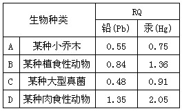 某环保研究所搜集了4种生物的资料研究环境污染物对生物的影响。并用于生态风险评估(见下表)。(1)生态系统的成分主要包括_____ 某环保研究所搜集了4种生物的资料研究环境污染物对生物的影响。并用于生态风险评估(见下表)。(1)生态系统的成分主要包括_____