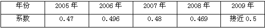 材料一:表1:我国2005~2009年基尼系数注:基尼系数是衡量居民收入差距的一个重要指标。按照国际通行标准,基尼系数低于0.3属于均等分配的范围,0 材料一:表1:我国2005~2009年基尼系数注:基尼系数是衡量居民收入差距的一个重要指标。按照国际通行标准,基尼系数低于0.3属于均等分配的范围,0