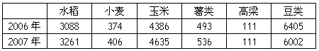 下表反映了我国某省级行政单位2006、2007年农作物种植面积变化情况。读后回答——题。 与2006年相 下表反映了我国某省级行政单位2006、2007年农作物种植面积变化情况。读后回答——题。 与2006年相