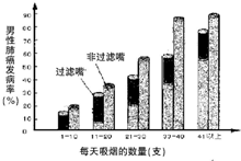 5月30日是世界无烟日,该图示某地区男性每天吸烟数量与肺癌发病率的关系,据图得出的结论正确的是A.每天吸烟量越大,肺癌发病率越高B.吸过滤嘴烟比吸非过滤 魔方格