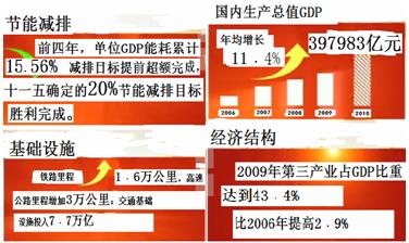 阅读材料,完成下列各题材料一:回眸“十一五”。注:“十一五”期间,中央财政用于“三农”的支出达到29624亿元,年均增长23.6%;2006年至201 阅读材料,完成下列各题材料一:回眸“十一五”。注:“十一五”期间,中央财政用于“三农”的支出达到29624亿元,年均增长23.6%;2006年至201