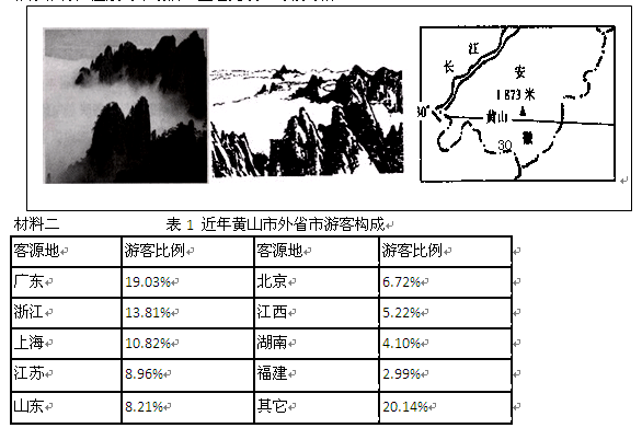 读材料,回答下列问题。 材料一 黄山,1985年入选“中国十大风景名胜”,1990年12月被联合国教科文组织列入《世界自然与文化遗产名录》,2004 读材料,回答下列问题。 材料一 黄山,1985年入选“中国十大风景名胜”,1990年12月被联合国教科文组织列入《世界自然与文化遗产名录》,2004
