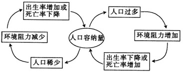 人口的数量常常随环境资源的改变而发生波动。下图为人口自动调控图。请据图回答下列问题:( 人口的数量常常随环境资源的改变而发生波动。下图为人口自动调控图。请据图回答下列问题:(