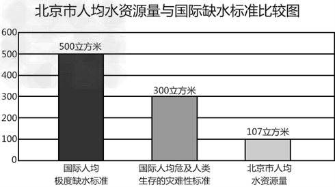 综合性学习。 《北京市节约用水办法》将于2012 年7 月1 日起实施。为了深入宣传该“办法”,培养学生的节水意识,某校举办了“北京水资源”专题展 综合性学习。 《北京市节约用水办法》将于2012 年7 月1 日起实施。为了深入宣传该“办法”,培养学生的节水意识,某校举办了“北京水资源”专题展