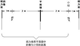 医生检查视力时,人眼与视力表应相距5m,但某眼科室两墙间隔只有3m,于是医生在挂视力表的对面墙上挂一块平面镜,则被检查者应背对,且与平面镜相距m站立。 医生检查视力时,人眼与视力表应相距5m,但某眼科室两墙间隔只有3m,于是医生在挂视力表的对面墙上挂一块平面镜,则被检查者应背对,且与平面镜相距m站立。