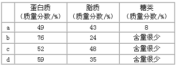 科学家对某种动物细胞中的细胞膜、核膜、线粒体内膜和线粒体外膜的化学成分进行分析,结果如下表。请据此回答:(1)a、b、c、d等膜 科学家对某种动物细胞中的细胞膜、核膜、线粒体内膜和线粒体外膜的化学成分进行分析,结果如下表。请据此回答:(1)a、b、c、d等膜