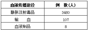 下表是2000年我国HIV通过血液传播的数据统计表,回答问题。 请根据数据,画一个柱形统计图或者曲线图。这组数据表明,艾滋病在血液传 下表是2000年我国HIV通过血液传播的数据统计表,回答问题。 请根据数据,画一个柱形统计图或者曲线图。这组数据表明,艾滋病在血液传
