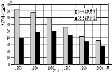 甲图为1950-2000年间,某国35-54岁年龄段的人死于肺癌的人数比率变化情况;乙图为1950-2000年间,该国35 甲图为1950-2000年间,某国35-54岁年龄段的人死于肺癌的人数比率变化情况;乙图为1950-2000年间,该国35