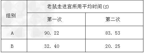 经常熬夜会导致人体“生物钟”紊乱,“生物钟”紊乱的人记忆力是否会下降呢?带着这个问题,科学兴趣小组的同学做了如下探究:①将32只健康老鼠(年龄、大小 经常熬夜会导致人体“生物钟”紊乱,“生物钟”紊乱的人记忆力是否会下降呢?带着这个问题,科学兴趣小组的同学做了如下探究:①将32只健康老鼠(年龄、大小