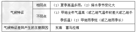读下图“甲乙两地地理位置示意图”和“甲乙两地年内气温与降水量变化图”, 回答下列问题。填表比较甲、乙两地气候特征及其差异的 读下图“甲乙两地地理位置示意图”和“甲乙两地年内气温与降水量变化图”, 回答下列问题。填表比较甲、乙两地气候特征及其差异的