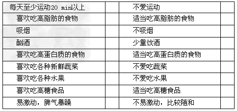 判断下列哪些行为习惯有助于减小患心血管疾病的几率。根据上述表格内容,你认为在日常生活中,应该如何控制和预防心血管疾病的发生? 判断下列哪些行为习惯有助于减小患心血管疾病的几率。根据上述表格内容,你认为在日常生活中,应该如何控制和预防心血管疾病的发生?