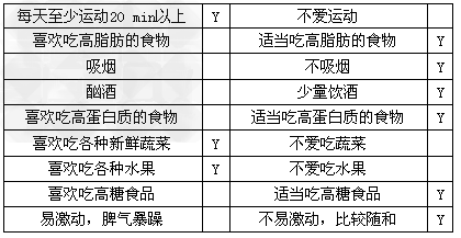 判断下列哪些行为习惯有助于减小患心血管疾病的几率。根据上述表格内容,你认为在日常生活中,应该如何控制和预防心血管疾病的发生? 判断下列哪些行为习惯有助于减小患心血管疾病的几率。根据上述表格内容,你认为在日常生活中,应该如何控制和预防心血管疾病的发生?