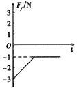质量为1kg的物体与地面间的动摩擦因数μ=0.2,从t=0开始以初速度v0沿水平地面向右滑行,同时受到一个水平向左的F=1N的恒力作用,取向右为正方 质量为1kg的物体与地面间的动摩擦因数μ=0.2,从t=0开始以初速度v0沿水平地面向右滑行,同时受到一个水平向左的F=1N的恒力作用,取向右为正方