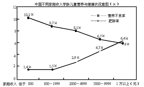 5月20日是中国学生营养日.下面是国家有关部门根据调查数据而制成的图表,请用简洁的语言概括图表所反映的主要信息.图表反映的主要信息:________ 5月20日是中国学生营养日.下面是国家有关部门根据调查数据而制成的图表,请用简洁的语言概括图表所反映的主要信息.图表反映的主要信息:________