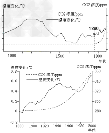 2009年,被誉为“拯救地球最后一次机会”的哥本哈根世界气候大会上,有关专家提交了世界1000年来、120年来(第二次工业革命以来)大气中CO2含量 2009年,被誉为“拯救地球最后一次机会”的哥本哈根世界气候大会上,有关专家提交了世界1000年来、120年来(第二次工业革命以来)大气中CO2含量