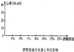 验证酒精对水蚤心率的影响:实验室常用体积分数为95%的酒精配制不同浓度的酒精溶液.学生在实验时配制如下的不同浓度梯度的酒精:1%、3%、5%、8%、10%、15 魔方格
