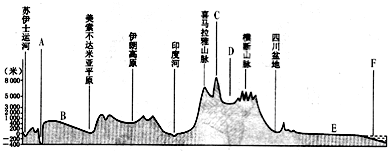 如图为“亚洲大陆沿30°N的地形剖面示意图”,据图回答下列问题.写出图中字母表示的地理事物名称及相关内容:A处为______海,该处是世界陆地最低点;B处