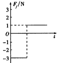 质量为1kg的物体与地面间的动摩擦因数μ=0.2,从t=0开始以初速度v0沿水平地面向右滑行,同时受到一个水平向左的F=1N的恒力作用,取向右为正方 质量为1kg的物体与地面间的动摩擦因数μ=0.2,从t=0开始以初速度v0沿水平地面向右滑行,同时受到一个水平向左的F=1N的恒力作用,取向右为正方
