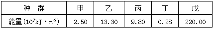 下表是一个相对封闭的生态系统中五个种群(存在着营养关系)的能量调查:图①~④是根据该表数据作出的一些分析,其中与表中数据不相符合的是 下表是一个相对封闭的生态系统中五个种群(存在着营养关系)的能量调查:图①~④是根据该表数据作出的一些分析,其中与表中数据不相符合的是