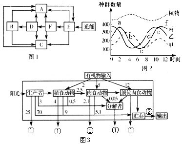 下图1表示生态系统中各成分之间的联系,C表示分解者。图2为一定时间内某一生态系统中的几个种群数量变化曲线,请据图回答:(1)图1 下图1表示生态系统中各成分之间的联系,C表示分解者。图2为一定时间内某一生态系统中的几个种群数量变化曲线,请据图回答:(1)图1