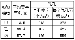 环境污染对植物的生长发育有不同程度的影响。在一定程度上,植物在污染环境中也有继续保持正常生命活动的特性,这种特性称为“抗性”。研究植物的“抗性”对筛 环境污染对植物的生长发育有不同程度的影响。在一定程度上,植物在污染环境中也有继续保持正常生命活动的特性,这种特性称为“抗性”。研究植物的“抗性”对筛