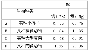 某环保研究所搜集了某地4种生物的资料以研究环境污染物对当地生物的影响,并用于生态风险评估请回答以下问题:(1)生态系统的成分主要 某环保研究所搜集了某地4种生物的资料以研究环境污染物对当地生物的影响,并用于生态风险评估请回答以下问题:(1)生态系统的成分主要