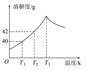 下图为Na2SO4的溶解度曲线,已知硫酸钠晶体(Na2SO4·10H2O)在温度为T3 K 时开始分解为无水硫酸钠。现有142 g温度为T2 K的饱和硫酸钠溶液 下图为Na2SO4的溶解度曲线,已知硫酸钠晶体(Na2SO4·10H2O)在温度为T3 K 时开始分解为无水硫酸钠。现有142 g温度为T2 K的饱和硫酸钠溶液