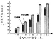5月31是“世界无烟日”,如图表示某地区男性每天吸烟数量与肺癌发病率的关系,据图分析得出的正确结论是A.每天吸烟量越大,肺癌发病率越高B.吸过滤嘴比吸非 魔方格