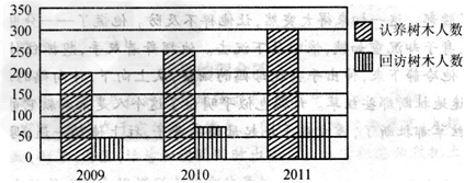 下面是某同学根据收集到的资料绘制的图表。请仔细观察并比较两组数据,用简明的语言概括出图表所包含的信息。某公园认养树木及回访树木人数统计图 下面是某同学根据收集到的资料绘制的图表。请仔细观察并比较两组数据,用简明的语言概括出图表所包含的信息。某公园认养树木及回访树木人数统计图