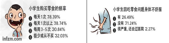 郴州市某中学准备举行一次“关注书包里的小零食”系列活动,请你参与。 2012年5月,南方周末记者随机抽取了安徽、湖北、湖南等九地的城乡 郴州市某中学准备举行一次“关注书包里的小零食”系列活动,请你参与。 2012年5月,南方周末记者随机抽取了安徽、湖北、湖南等九地的城乡