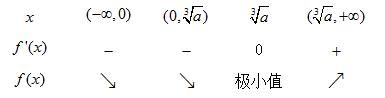 已知函数.当时函数取得极小值,求a的值;求函数的单调区间. 已知函数.当时函数取得极小值,求a的值;求函数的单调区间.