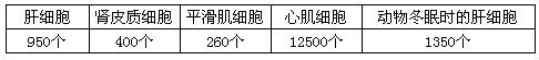 线粒体是进行有氧呼吸的主要场所,德国科学家华尔柏在研究线粒体时统计了某种动物部分的细胞中线粒体的数量(见下表)。不能根据此表得出的结论是: 线粒体是进行有氧呼吸的主要场所,德国科学家华尔柏在研究线粒体时统计了某种动物部分的细胞中线粒体的数量(见下表)。不能根据此表得出的结论是: