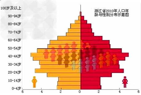 5月10日,《浙江日报》刊登了第六次全国人口普查“浙江省2010年人口年龄与性别分布示意图”。14岁的小华和43岁的父亲看了这幅图后,有一 5月10日,《浙江日报》刊登了第六次全国人口普查“浙江省2010年人口年龄与性别分布示意图”。14岁的小华和43岁的父亲看了这幅图后,有一
